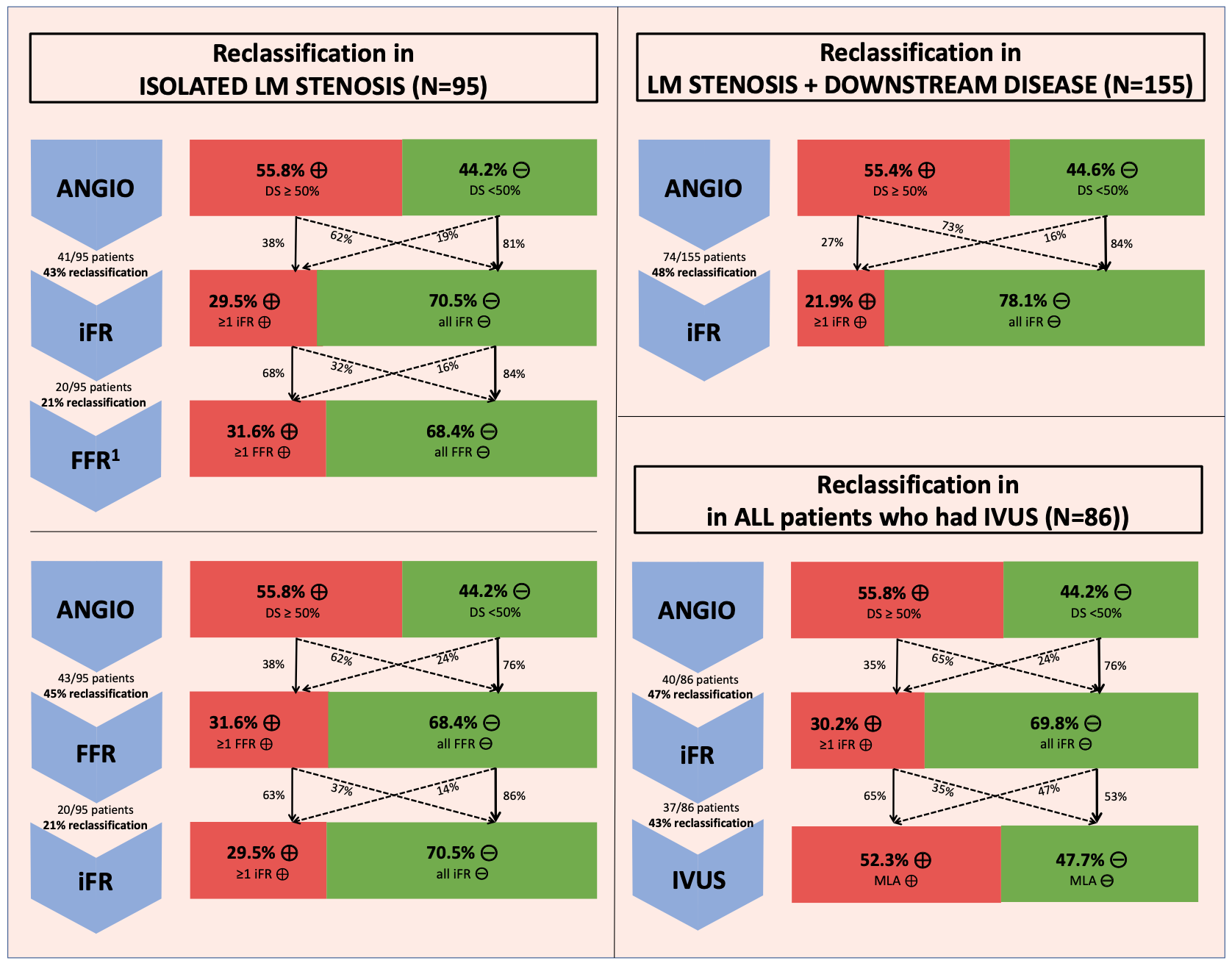 Left Main Physiology Registry iFR/FFR/IVUS Discordance JIC